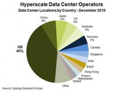 美聯(lián)科技-全球超大數(shù)據(jù)中心2018年數(shù)量已達(dá)4